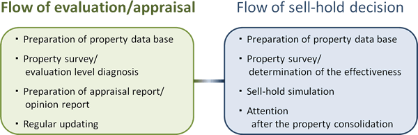 Flow of evaluation/appraisal, Flow of sell-hold decision