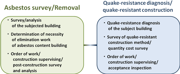 Asbestos survey/Removal, Quake-resistance diagnosis/quake-resistant construction