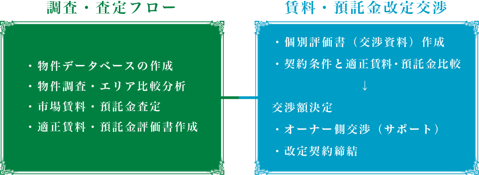 調査・査定フロー、賃料・預託金改定交渉