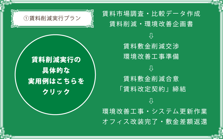 賃料削減実行プラン