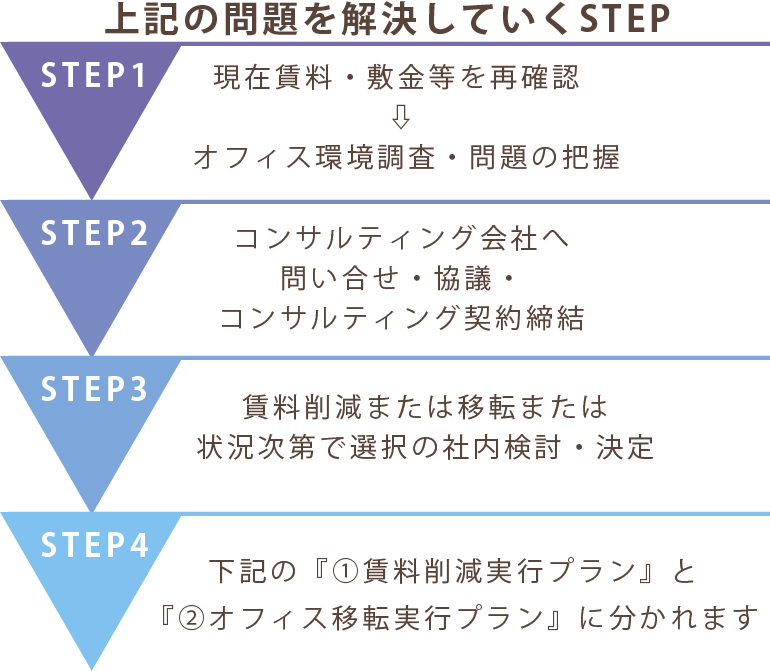 賃料削減・オフィス環境改善のSTEP