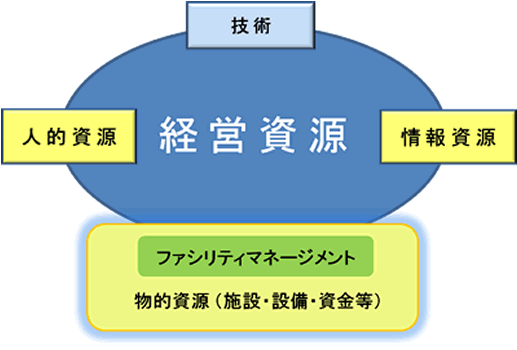 企業のファシリティマネージメントの位置づけ