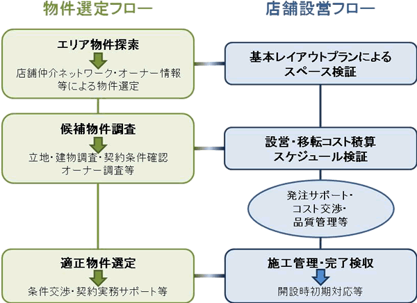 物件選定・店舗設営フロー