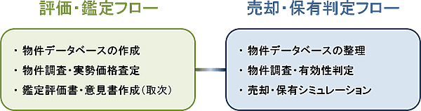 評価・鑑定・売却・保有判定フロー