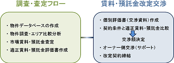 調査・査定フロー、賃料・預託金改定交渉