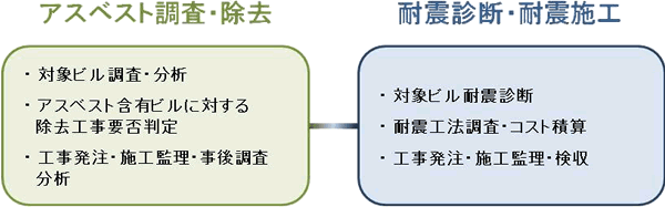 石綿（アスベスト）調査・除去、耐震診断・耐震施工