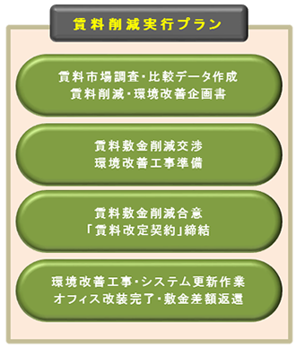 不動産費コストダウン・環境改善ステップワーク ＳＴＥＰ４ 賃料削減実行プラン