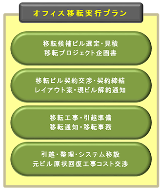 不動産費コストダウン・環境改善ステップワーク ＳＴＥＰ４ オフィス移転実行プラン