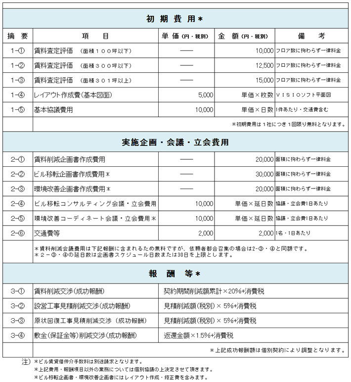 コンサルティング料金・報酬等　一覧